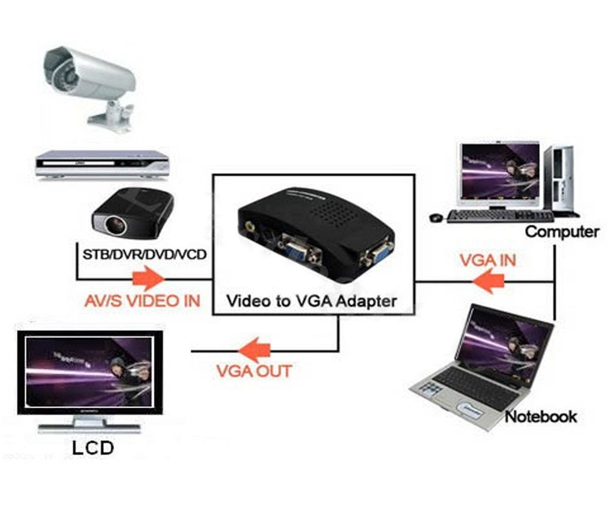 Video Svideo TV AV RCA to PC VGA Signal Adapter Converter video Switch Box