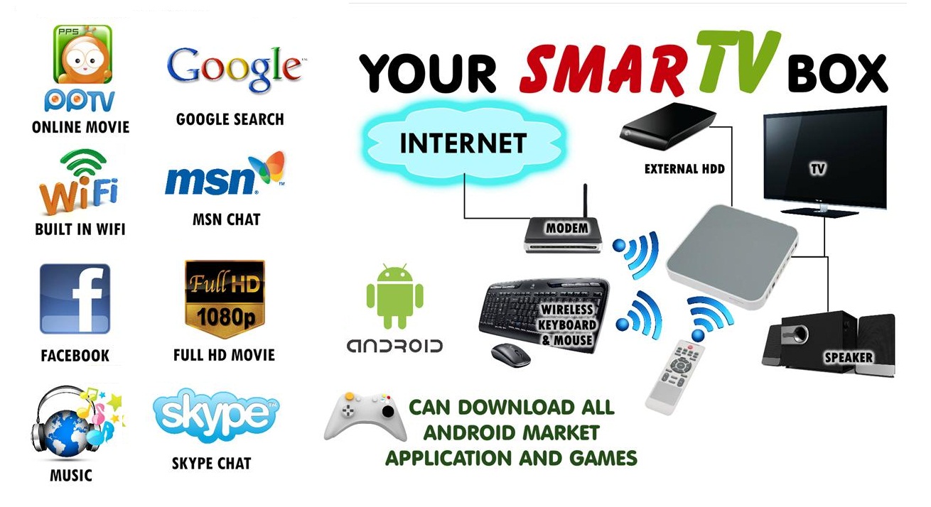 Rockchip RK 2918 1.2Ghz 512MB Google Android TV PC Box