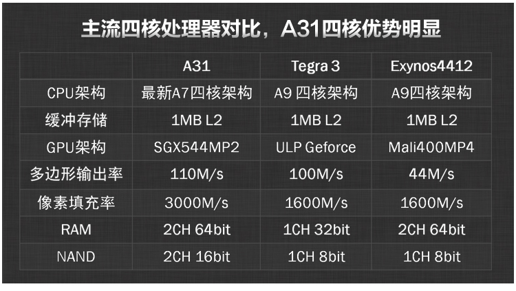 Onda V973 Allwinner A31 Quadcore 2GB RAM 16GB Retina