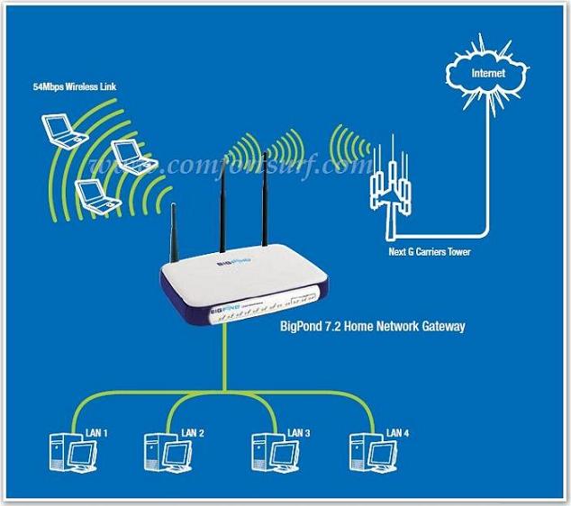 3G9WB Netcomm 3G Wireless Router