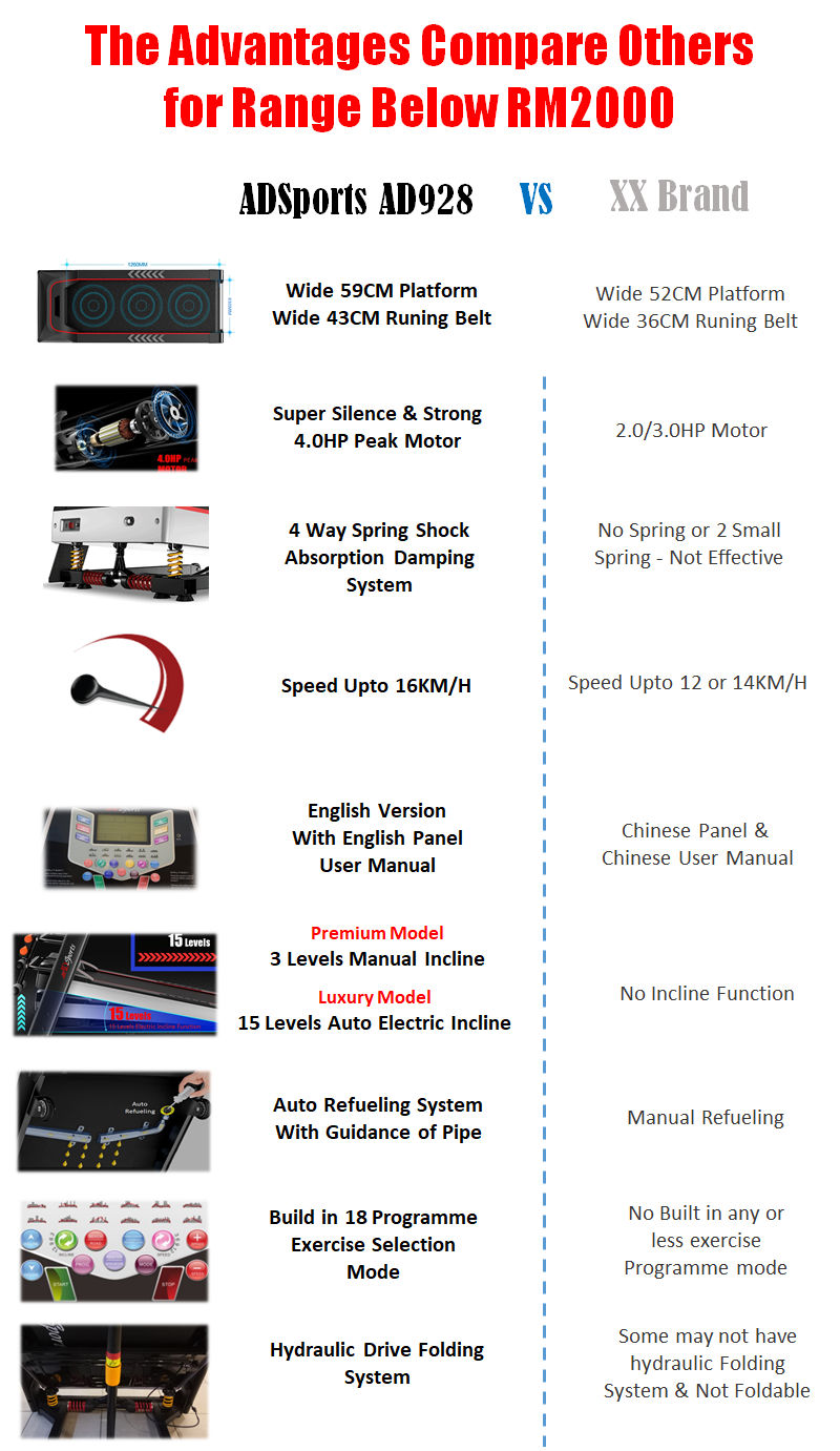 4.0HP ADSports AD928 Motorize Electric Treadmill Manual/Auto Electric Incline Decline 59CM Wide Running Platform With Auto Refueling System & 4 Ways Spring Shock Absorption Damping System